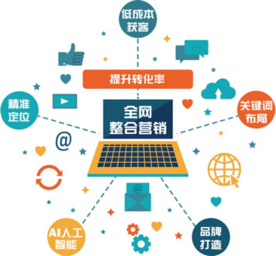 考优科技告诉你,全网整合营销如何转起来?