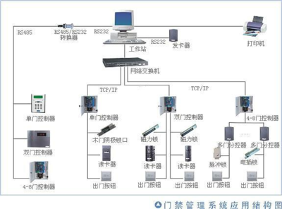 门禁控制器选购误区 门禁控制器选购建议