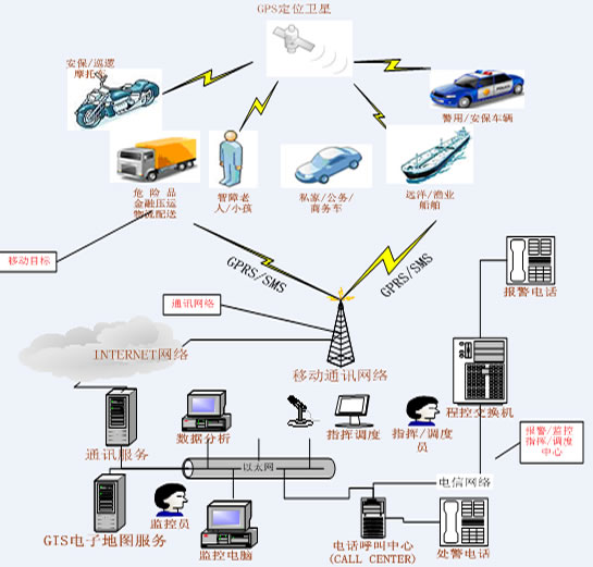 工程车辆GPS车辆管理系统