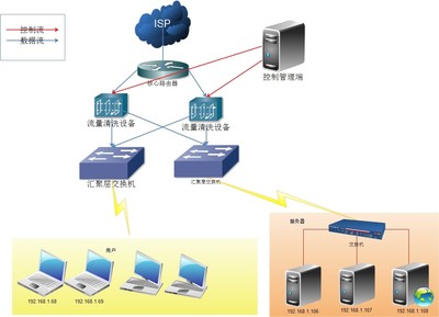 DDOS安全产品常用防御体系和方案 -架构-火龙果软件工程