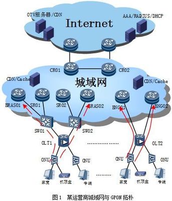 网安学术】基于城域网与GPON组网的OLT双上联流量均衡研究与应用_业务