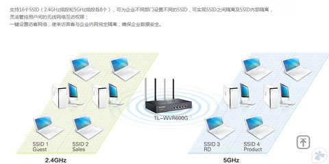【TP-Link TL-WVR600G 600M双频无线企业VPN路由器千兆双WAN口叠加】价格,厂家,图片,无线路由器,广州市白云区翔腾商品信息咨询服务部-