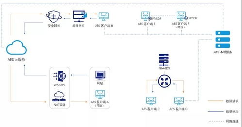 360本地安全大脑能力评估解决方案荣获 网络安全产品之星