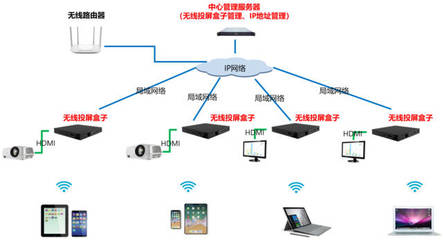 企业高效协作之选 无线投屏产品的关键要素